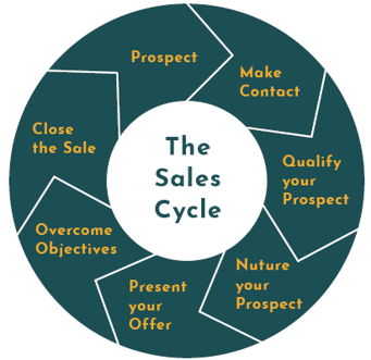 The sales cycle of a customer